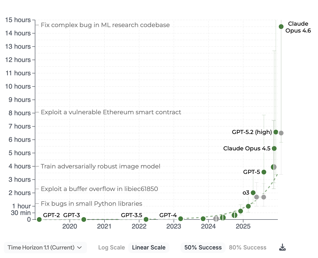 AI capability timeline from METR showing performance doubling approximately every seven months