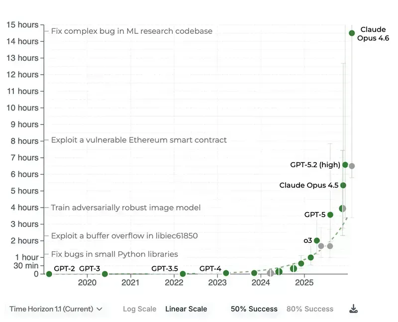 AI capability timeline from METR showing performance doubling approximately every seven months